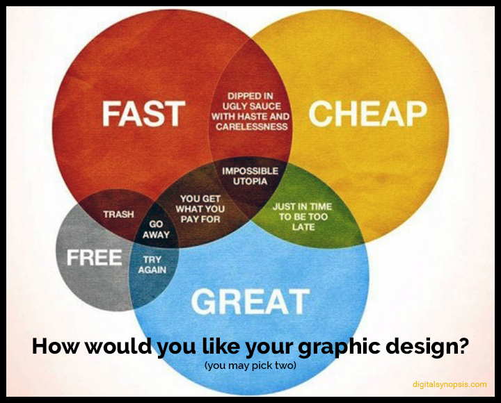 Graphic design diagram